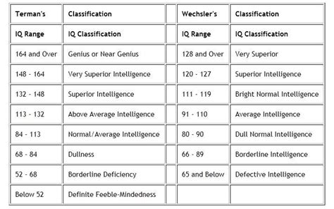 iq range and meaning|IQ classification .